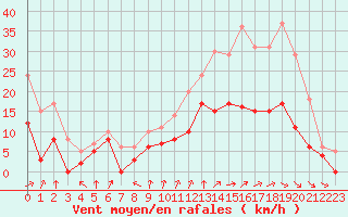 Courbe de la force du vent pour Creil (60)