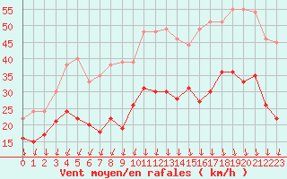 Courbe de la force du vent pour Valence (26)