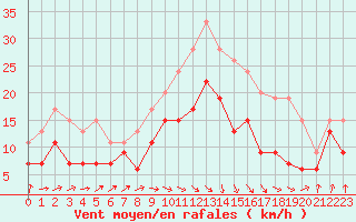 Courbe de la force du vent pour Dinard (35)