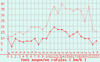 Courbe de la force du vent pour Belfort-Dorans (90)