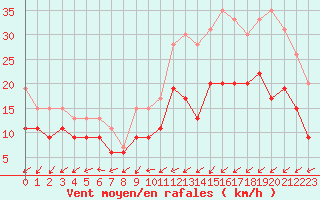 Courbe de la force du vent pour Landivisiau (29)