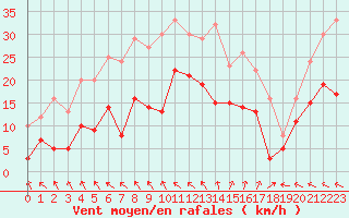 Courbe de la force du vent pour Cazaux (33)