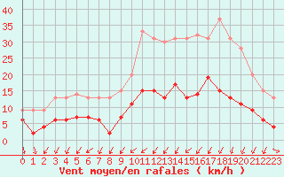 Courbe de la force du vent pour Auxerre-Perrigny (89)