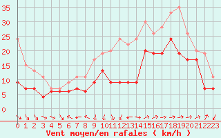 Courbe de la force du vent pour Lorient (56)