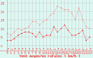 Courbe de la force du vent pour Ble / Mulhouse (68)