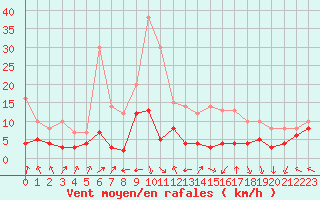 Courbe de la force du vent pour Gourdon (46)