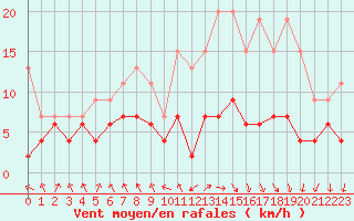 Courbe de la force du vent pour Auxerre-Perrigny (89)