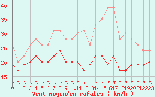 Courbe de la force du vent pour Metz-Nancy-Lorraine (57)