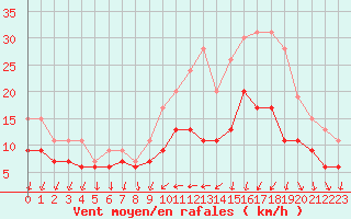 Courbe de la force du vent pour Cazaux (33)