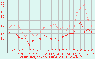 Courbe de la force du vent pour Montpellier (34)