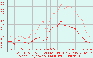 Courbe de la force du vent pour Quimper (29)