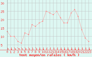 Courbe de la force du vent pour Rochegude (26)