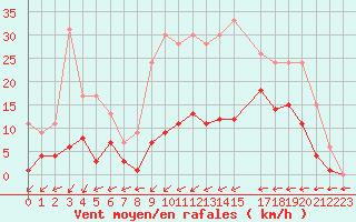 Courbe de la force du vent pour Muirancourt (60)