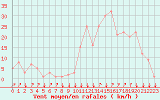 Courbe de la force du vent pour Rochegude (26)