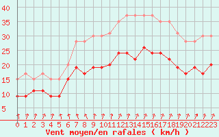 Courbe de la force du vent pour Orlans (45)