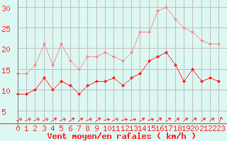 Courbe de la force du vent pour Ploudalmezeau (29)