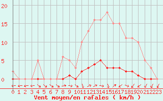 Courbe de la force du vent pour Liefrange (Lu)