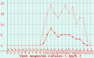 Courbe de la force du vent pour Jarnages (23)