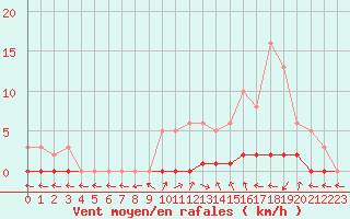 Courbe de la force du vent pour Sisteron (04)