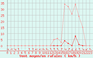 Courbe de la force du vent pour La Beaume (05)