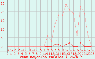 Courbe de la force du vent pour La Beaume (05)