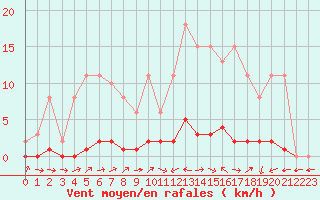 Courbe de la force du vent pour Lignerolles (03)