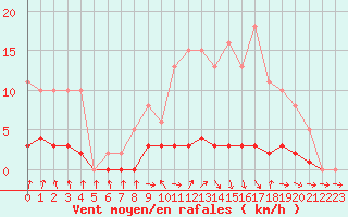 Courbe de la force du vent pour Champagne-sur-Seine (77)