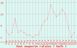 Courbe de la force du vent pour Orschwiller (67)