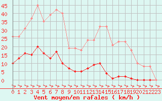 Courbe de la force du vent pour Treize-Vents (85)