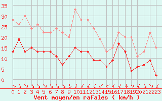 Courbe de la force du vent pour Cap Sagro (2B)