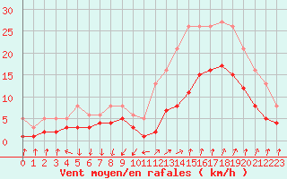 Courbe de la force du vent pour Arles (13)