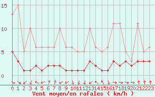 Courbe de la force du vent pour Grasque (13)