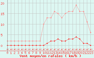 Courbe de la force du vent pour Eu (76)