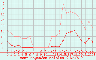 Courbe de la force du vent pour Vias (34)