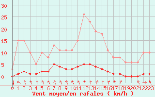 Courbe de la force du vent pour Blois-l
