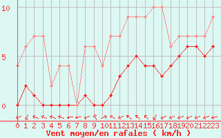Courbe de la force du vent pour Souprosse (40)
