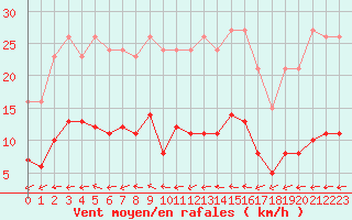 Courbe de la force du vent pour Pouzauges (85)