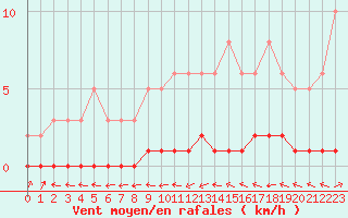 Courbe de la force du vent pour Lhospitalet (46)