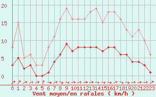 Courbe de la force du vent pour Christnach (Lu)