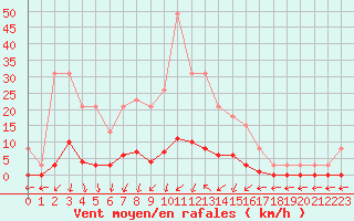 Courbe de la force du vent pour Remich (Lu)