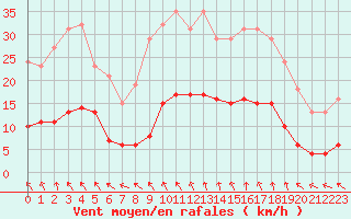 Courbe de la force du vent pour Nostang (56)