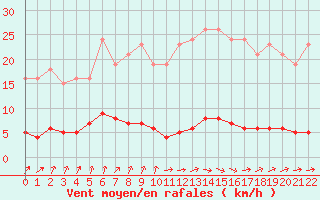 Courbe de la force du vent pour Avila - La Colilla (Esp)
