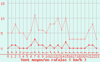 Courbe de la force du vent pour Clermont de l