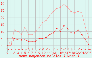 Courbe de la force du vent pour Neuville-de-Poitou (86)