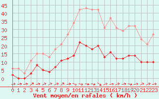 Courbe de la force du vent pour Montredon des Corbires (11)