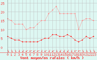 Courbe de la force du vent pour Croisette (62)