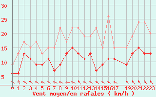 Courbe de la force du vent pour Bordeaux (33)