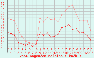Courbe de la force du vent pour Epinal (88)
