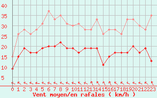 Courbe de la force du vent pour Le Havre - Octeville (76)