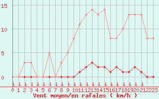 Courbe de la force du vent pour Saint-Germain-le-Guillaume (53)